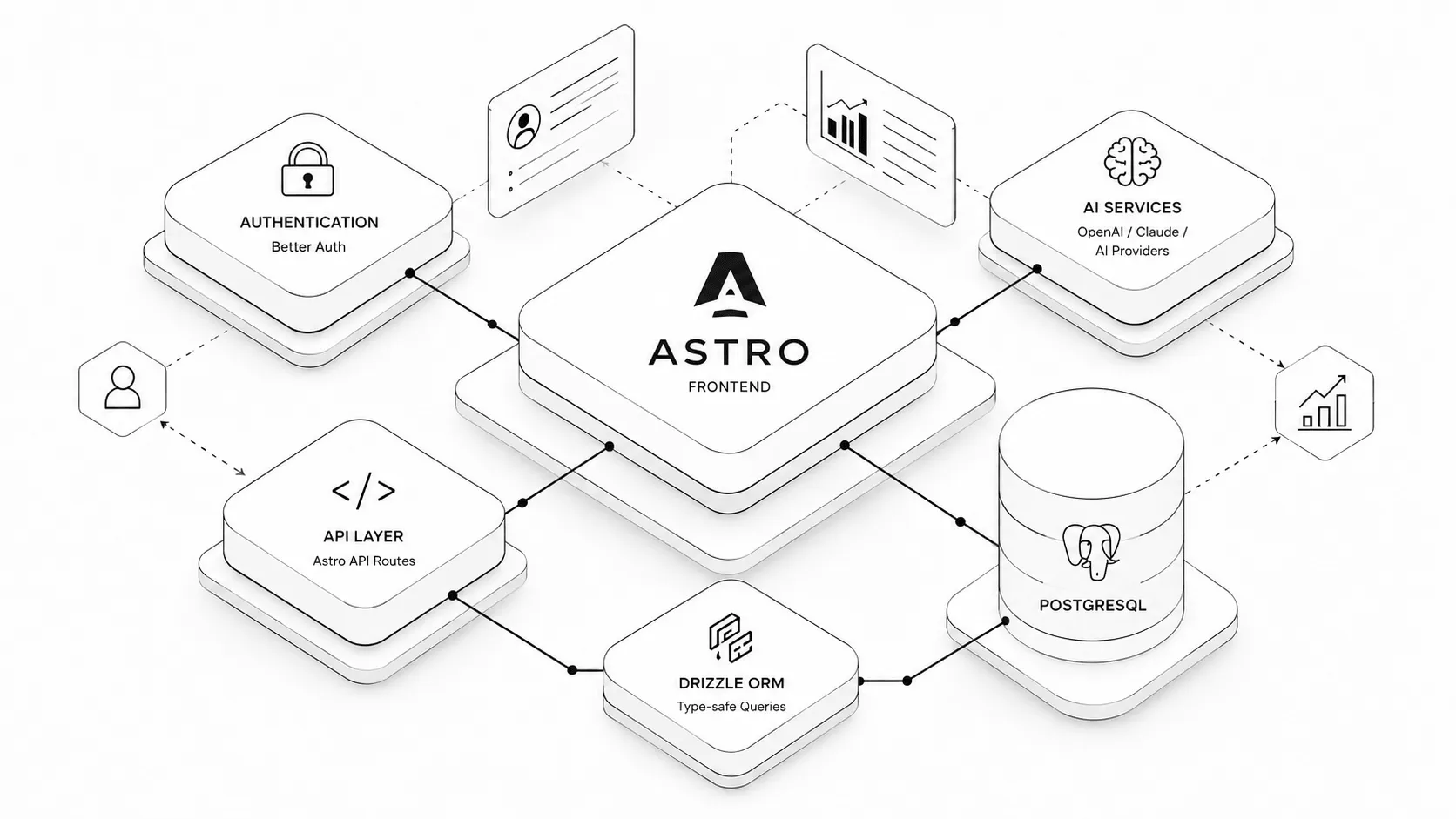 Diagram showing the 2026 AI SaaS tech stack with Astro, PostgreSQL and Drizzle ORM